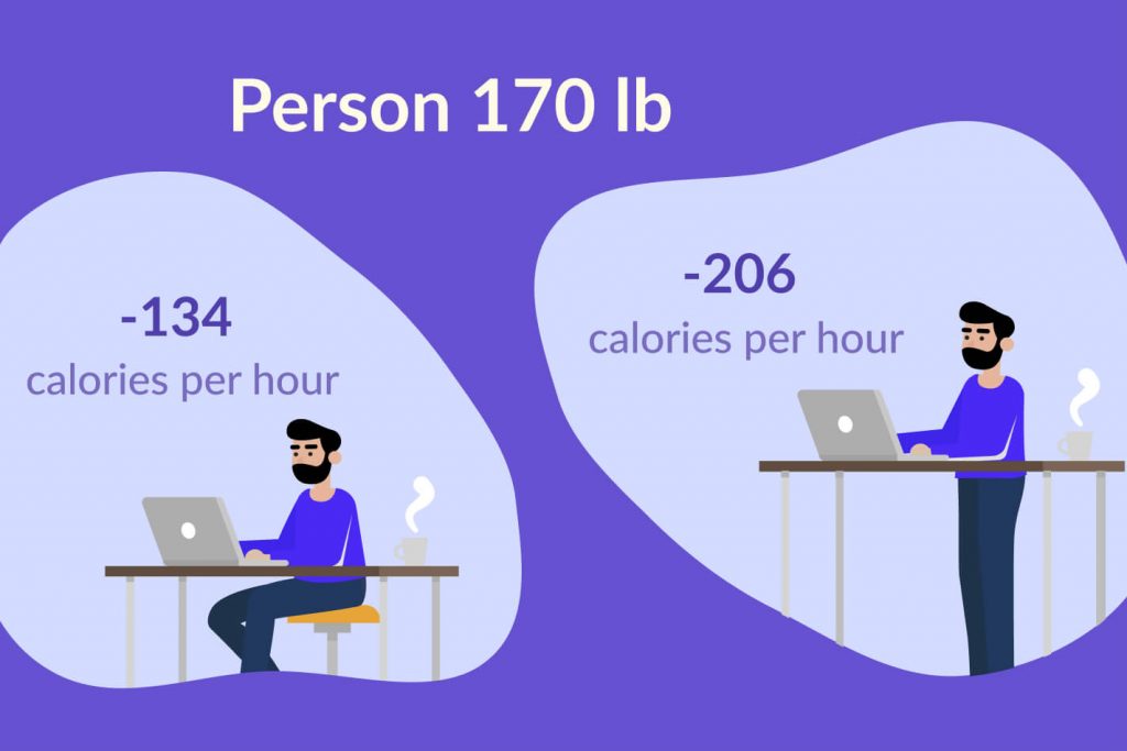 Calories Burned Standing Calculator goStanding