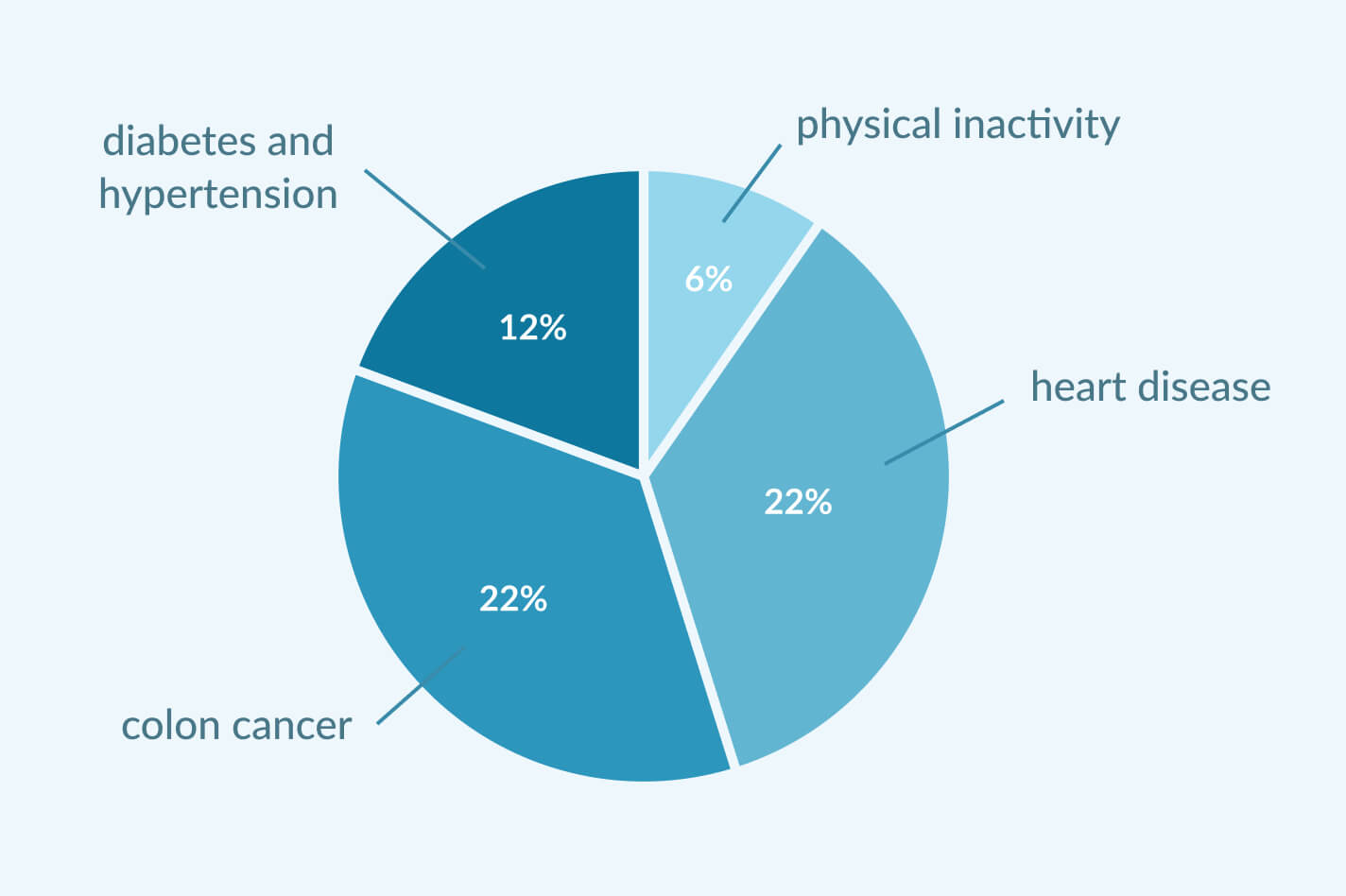 sedentary-lifestyle-diseases-in-percentage